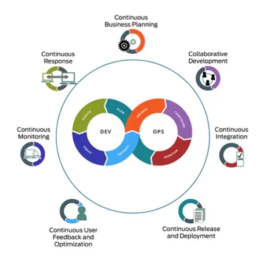 Cloud computing and DevOps services lifecycle diagram by itTrident