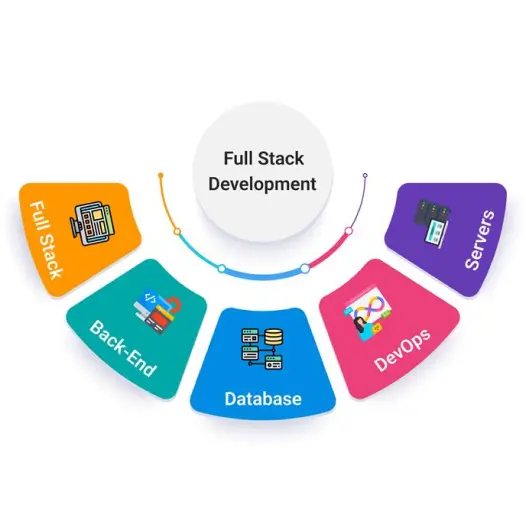 Full stack development services including frontend, backend, database, DevOps and servers by itTrident